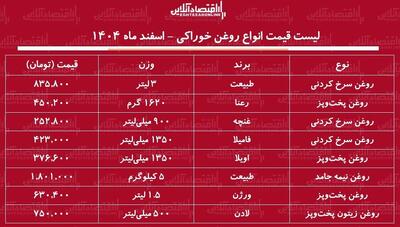  قیمت جدید انواع روغن خوراکی ۵ اسفند ۱۴۰۴ / روغن مایع اویلا، طبیعت، رعنا، فامیلا، لادن و...چند شد؟ + جدول
