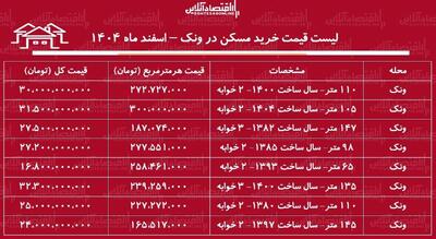  لیست قیمت خرید مسکن در ونک / خرید یک آپارتمان ۲ خوابه در این منطقه چقدر هزینه دارد؟ + جدول اسفند ماه ۱۴۰۴