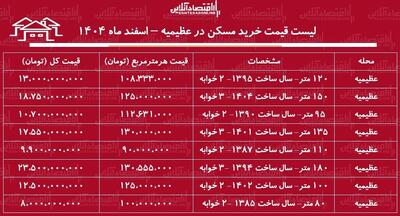  لیست قیمت خرید مسکن در عظیمیه / خرید یک آپارتمان ۱۰۰ متری در این منطقه چقدر سرمایه نیاز دارد؟ + جدول اسفند ماه ۱۴۰۴