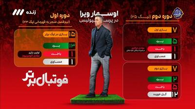  نگاهی به عملکرد اوسمار در دوران سرمربیگری پرسپولیس