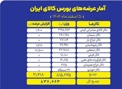  از ۶ تالار معاملاتی بورس کالا چه خبر؟