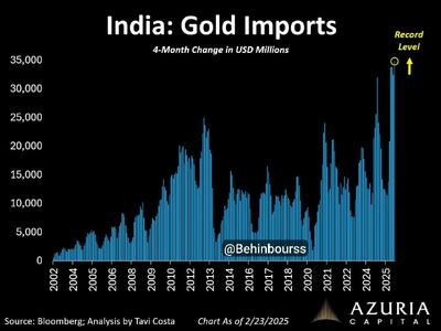  رکورد جدید واردات طلا در هند
