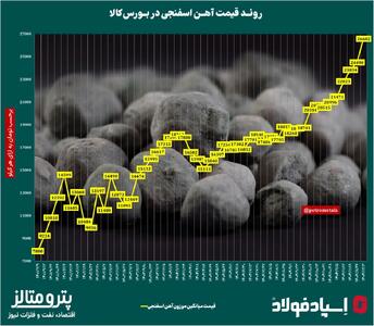  روند قیمت آهن اسفنجی در ایران‌