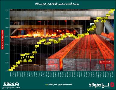  روند قیمت شمش فولادی در ایران‌/ سقف‌شکنی برای سومین هفته پیاپی