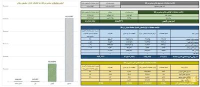 معامله ۱۰همتی صندوق های طلا در بورس کالا