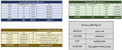  افزایش معاملات گواهی و قرارداد آتی در چهارم اسفند
