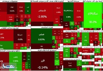  رشد بورس دوام نیاورد | نفت ما