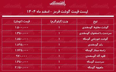  لیست قیمت گوشت قرمز امروز ۵ اسفند ۱۴۰۴
