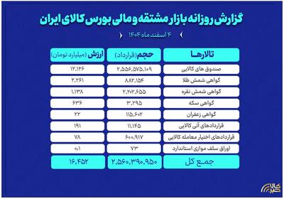  ارزش معاملات بازار مشتقه و مالی بورس کالا ۱۶همت شد