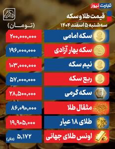  قیمت سکه امامی در قله ۲۰۰ میلیونی/ طلای ۱۸ به ۱۹ میلیون و ۹۰۰ هزار تومان رسید - سلام نو