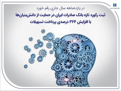  ثبت رکورد تازه بانک صادرات ایران در حمایت از دانش‌بنیان‌ها با افزایش ۳۶۴ درصدی پرداخت تسهیلات