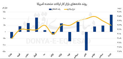  کارنامه اقتصادی تیم ترامپ