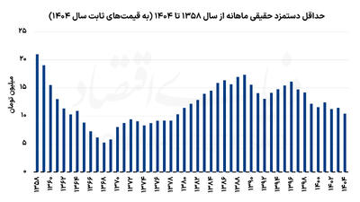  معادله پیچیده حداقل دستمزد