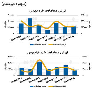  بازار سهام - ۱۴۰۴/۱۲/۰۶