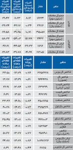  نبض شاخص - ۱۴۰۴/۱۲/۰۶