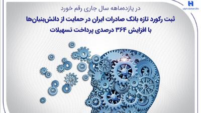  ثبت رکورد تازه بانک صادرات ایران در حمایت از دانش‌بنیان‌ها با افزایش ۳۶۴ درصدی پرداخت تسهیلات