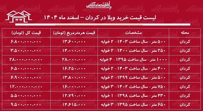  لیست قیمت خرید ویلا در کردان / میانگین قیمت هر متر ویلا در این منطقه چقدر است؟ + جدول اسفند ماه ۱۴۰۴