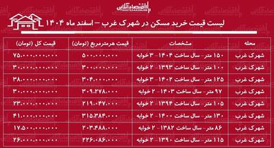  لیست قیمت خرید مسکن در شهرک غرب / قیمت هر متر آپارتمان در این منطقه چقدر است؟ + جدول اسفند ماه ۱۴۰۴
