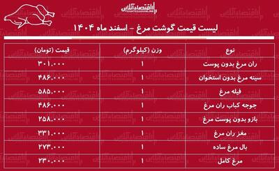  قیمت گوشت مرغ امروز ۶ اسفند ۱۴۰۴ / سینه و ران مرغ کیلویی چند شد؟ + جدول