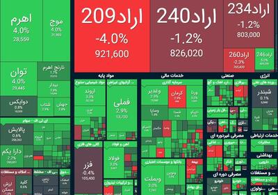 رشد بیش از ۶۱ هزار واحدی شاخص بورس