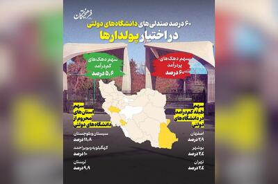  ۶۰ درصد صندلی‌های دانشگاه‌های دولتی در اختیار پولدار‌ها!