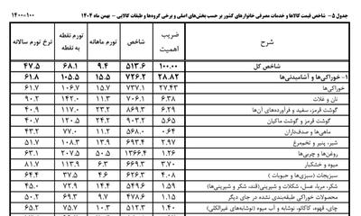  تورم سه رقمی برای اقلام خوراکی