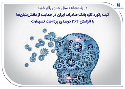  ثبت رکورد تازه بانک صادرات ایران در حمایت از دانش‌بنیان‌ها با افزایش ۳۶۴ درصدی پرداخت تسهیلات