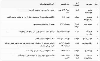  کارنامه سیاه تاجرنیا و دوستان/ جای خالی شفافیت با چاشنی بحران مدیریت در استقلال - پارس فوتبال