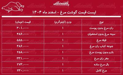  قیمت گوشت مرغ امروز ۶ اسفند ۱۴۰۴