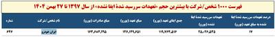  افشاگری یک نماینده مجلس از تخلف ارزی در ایران خودرو/ بیش از ۲۵ میلیون یورو کجاست؟