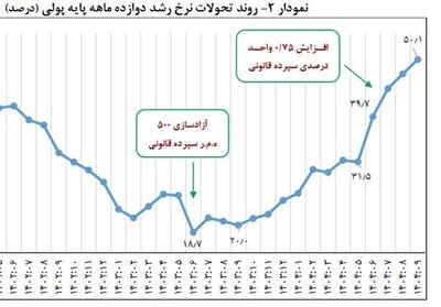  رشد نقدینگی و پایه پولی در آذر 1404 - تسنیم