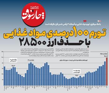  تورم ‌۱۰۰ درصدی موادغذایی با حذف ارز ۲۸۵۰۰ تومانی