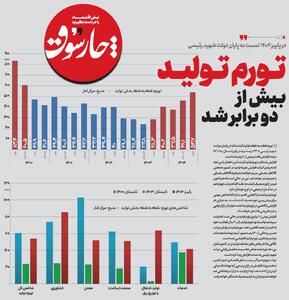  تورم تولید بیش از دو برابر شد