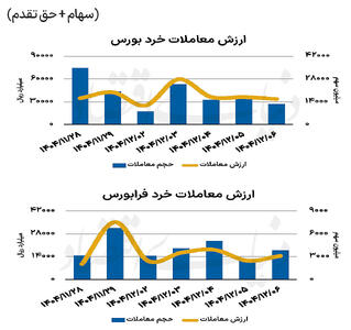  بازار سهام - ۱۴۰۴/۱۲/۰۷