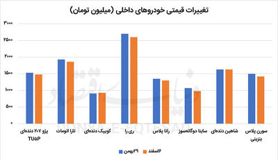  عقب‌نشینی قیمت‌ها در بازار خودرو