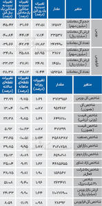  نبض شاخص - ۱۴۰۴/۱۲/۰۷
