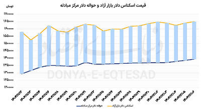  دلار در تب مذاکرات