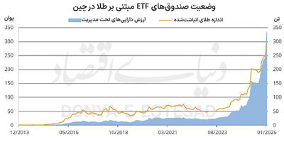  عطش چین برای طلا