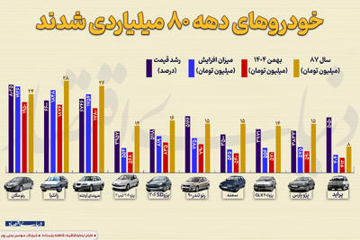  خودروهای دهه هشتاد میلیاردی شدند