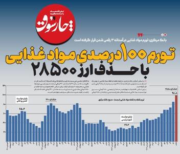  تورم مواد غذایی در آستانه ۳ رقمی شدن قرار گرفت/ تورم ۱۰۰ درصدی مواد غذایی با حذف ارز ۲۸۵۰۰