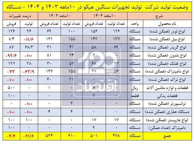  کاهش نزدیک به ۲۲ درصدی تولید هپکو با مدیریت تامین اجتماعی