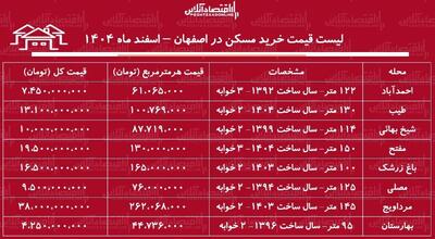  لیست قیمت خرید مسکن در اصفهان / خرید یک آپارتمان ۲ خوابه در احمدآباد، مرداویج، بهارستان و...چقدر هزینه دارد؟ + جدول اسفند ماه ۱۴۰۴