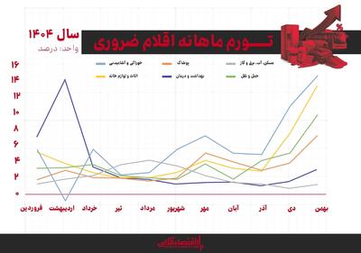  خوراکی‌ها در خط مقدم گرانی؛ تورم نقطه‌‌ای از ۱۰۰ درصد عبور کرد