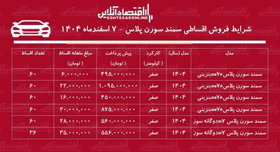  شرایط جدید فروش اقساطی سمند سورن اسفندماه ۱۴۰۴ / با اقساط ۶۰ ماهه سورن پلاس بخرید + جدول