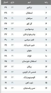  جدول لیگ برتر فوتبال ایران در ابتدای هفته بیست و سوم/ صدرنشینی تراکتورسازی