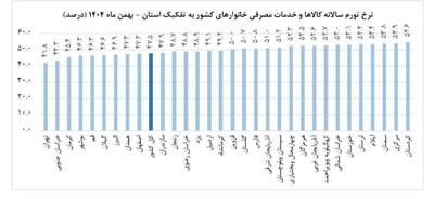  پایان ۱۳ ماه صدرنشینی استان سمنان در تورم سالانه /بهبود دو پله‌ای نرخ تورم استان در گزارش بهمن‌ماه