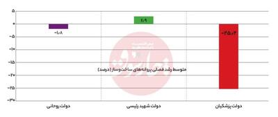  به طور میانگین رشد فصلی ساخت‌وساز در دولت چهاردهم و در دوره تصدی وزارت راه و شهرسازی توسط فرزانه صادق مالواجرد منفی ۲۵.۲ درصد بوده است.