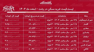  لیست قیمت خرید مسکن در رشت / قیمت یک آپارتمان ۲ خوابه در محلات مختلف رشت چقدر است؟ + جدول اسفند ماه ۱۴۰۴