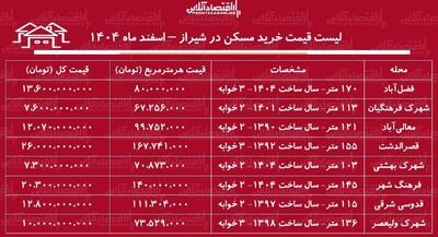  لیست قیمت خرید مسکن در شیراز / قیمت یک آپارتمان ۲ خوابه در محلات مختلف شیراز چقدر است؟ + جدول اسفند ماه ۱۴۰۴