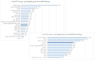  آب رفتن سفره ایرانیان در بهمن ۴۰۴ رکورد زد